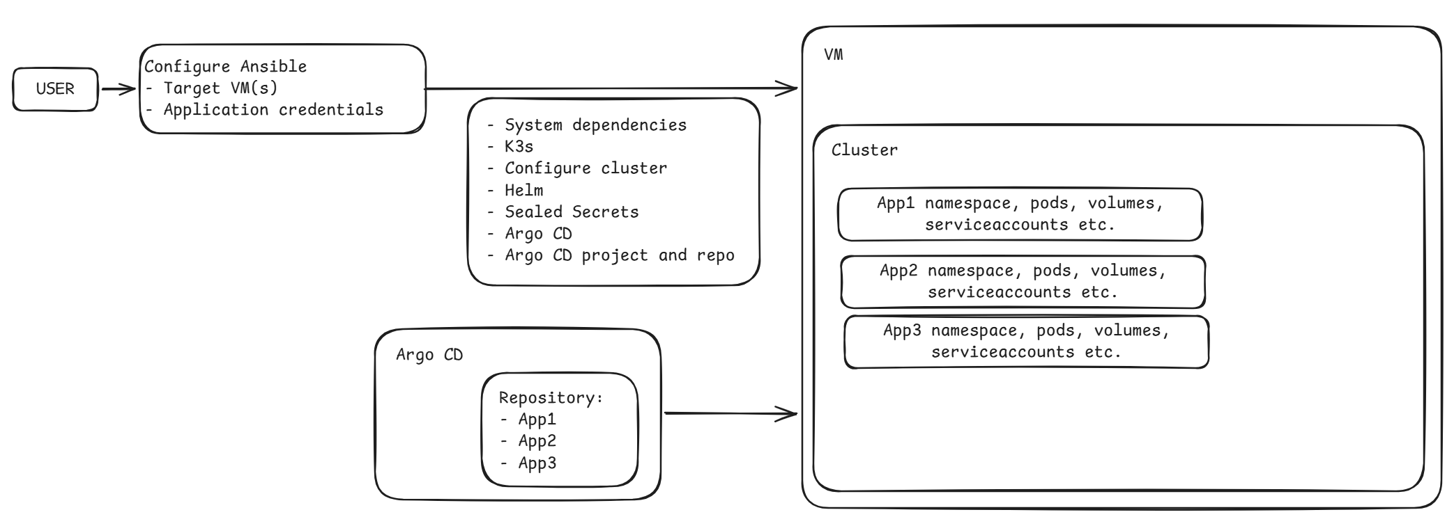 setup diagram